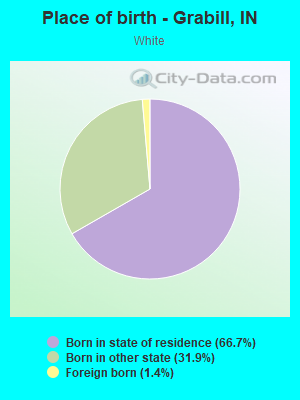 Place of birth - Grabill, IN