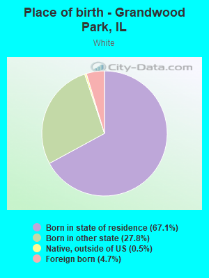 Place of birth - Grandwood Park, IL