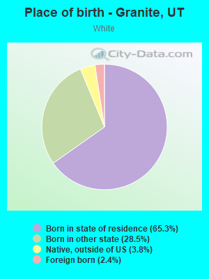 Place of birth - Granite, UT