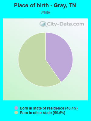 Place of birth - Gray, TN