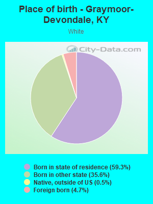 Place of birth - Graymoor-Devondale, KY