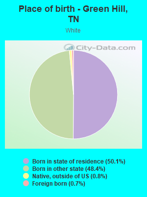 Place of birth - Green Hill, TN