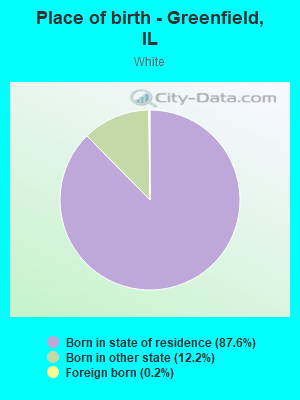 Place of birth - Greenfield, IL