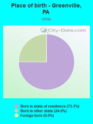 Place of birth - Greenville, PA