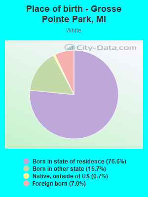 Place of birth - Grosse Pointe Park, MI