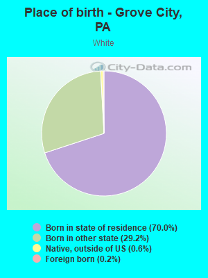 Place of birth - Grove City, PA