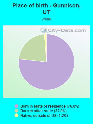 Place of birth - Gunnison, UT