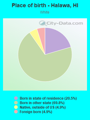 Place of birth - Halawa, HI