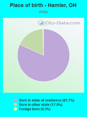 Place of birth - Hamler, OH