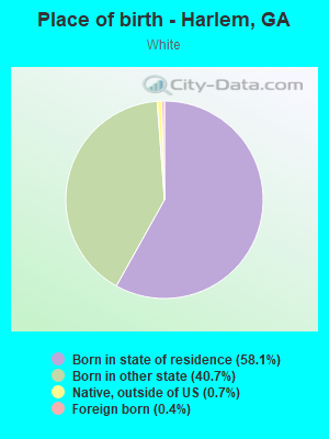 Place of birth - Harlem, GA