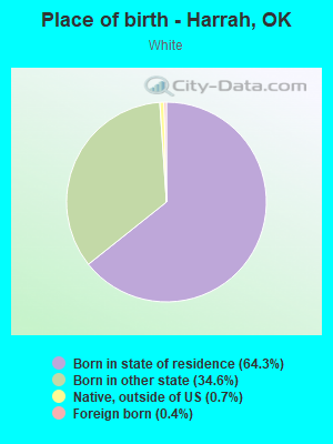 Place of birth - Harrah, OK