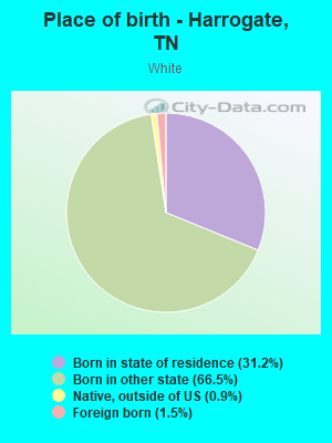 Place of birth - Harrogate, TN