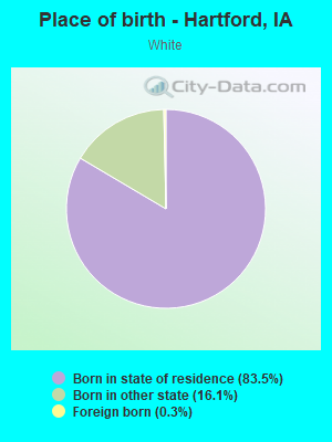 Place of birth - Hartford, IA