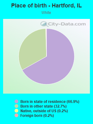 Place of birth - Hartford, IL