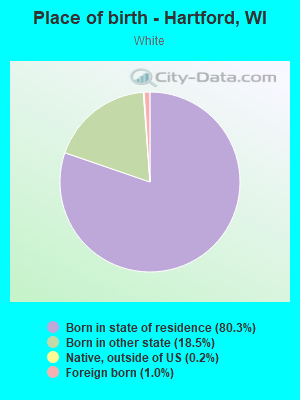 Place of birth - Hartford, WI