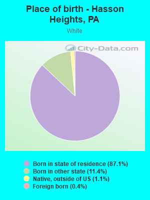 Place of birth - Hasson Heights, PA