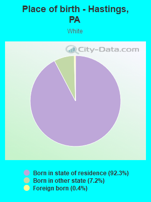 Place of birth - Hastings, PA