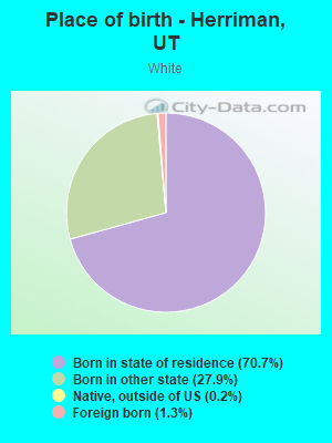 Place of birth - Herriman, UT