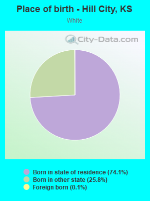 Place of birth - Hill City, KS