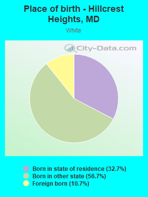 Place of birth - Hillcrest Heights, MD