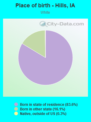 Place of birth - Hills, IA