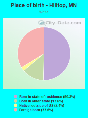 Place of birth - Hilltop, MN