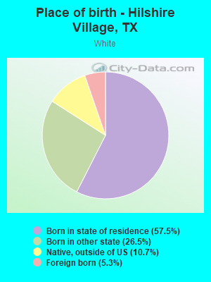 Place of birth - Hilshire Village, TX