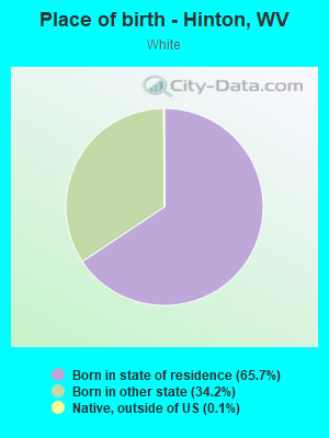 Place of birth - Hinton, WV