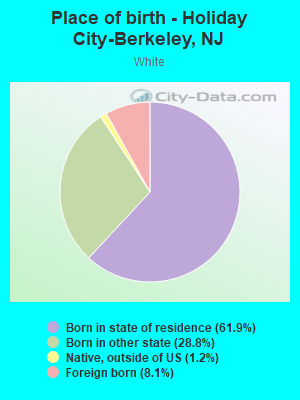 Place of birth - Holiday City-Berkeley, NJ