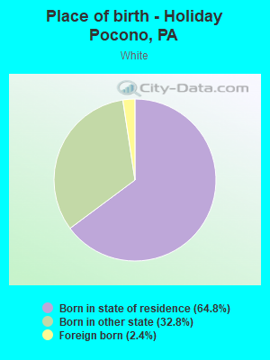 Place of birth - Holiday Pocono, PA