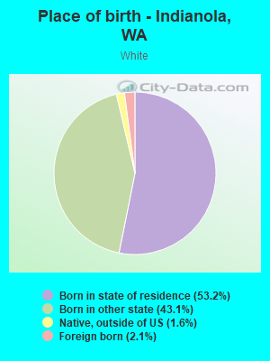 Place of birth - Indianola, WA