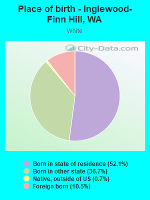 Place of birth - Inglewood-Finn Hill, WA