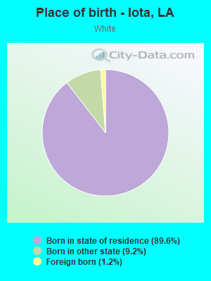 Place of birth - Iota, LA