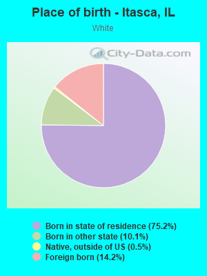 Place of birth - Itasca, IL