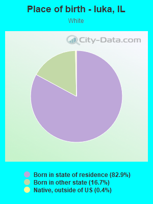 Place of birth - Iuka, IL