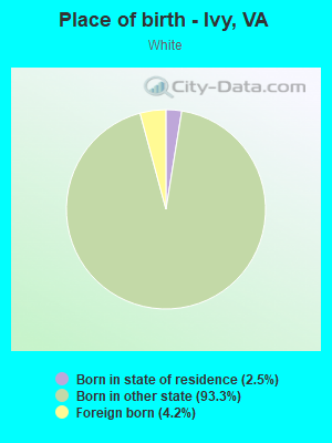 Place of birth - Ivy, VA