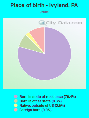 Place of birth - Ivyland, PA