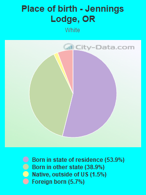 Place of birth - Jennings Lodge, OR