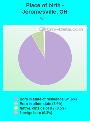 Place of birth - Jeromesville, OH