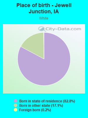 Place of birth - Jewell Junction, IA