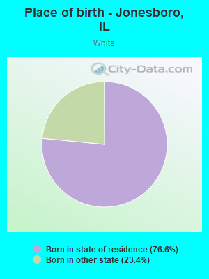 Place of birth - Jonesboro, IL