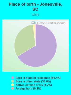 Place of birth - Jonesville, SC