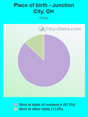 Place of birth - Junction City, OH