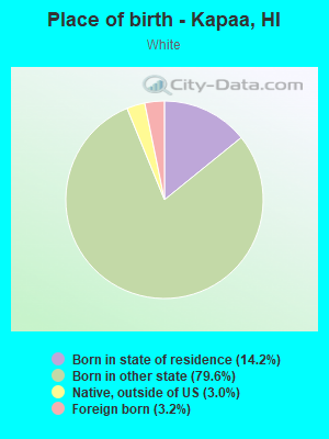 Place of birth - Kapaa, HI