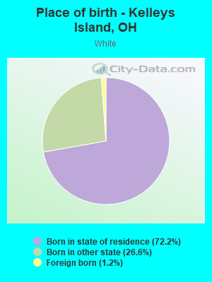 Place of birth - Kelleys Island, OH