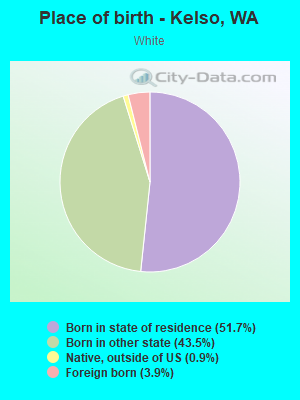 Place of birth - Kelso, WA