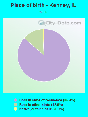 Place of birth - Kenney, IL