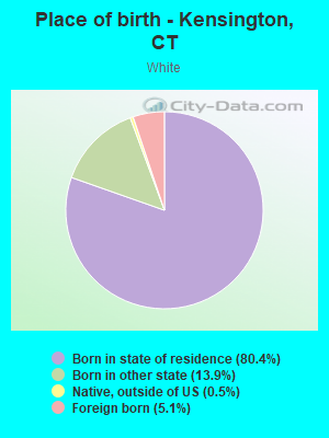 Place of birth - Kensington, CT