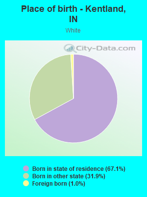 Place of birth - Kentland, IN