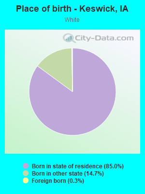 Place of birth - Keswick, IA